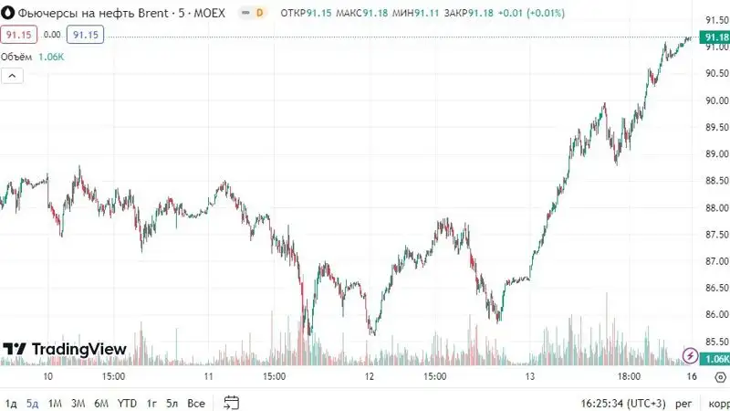 Фьючерс на нефть Brent, фото - Новости Zakon.kz от 16.10.2023 13:04