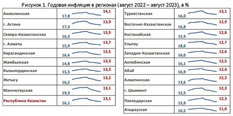 Об инфляционных тенденциях в регионах РК в августе 2023 года, фото - Новости Zakon.kz от 18.09.2023 17:54