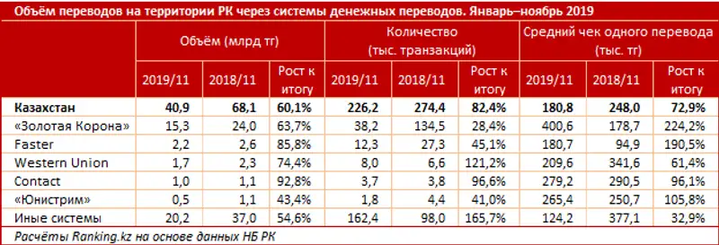 Объём переводов на территории РК через системы денежных переводов за январь–ноябрь 2019 года, фото - Новости Zakon.kz от 24.01.2020 09:46