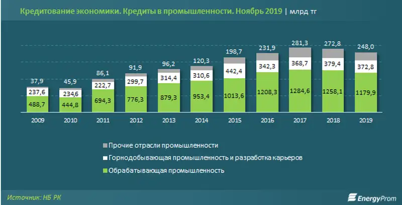 Кредитная поддержка промышленности Казахстана заметно слабеет, фото - Новости Zakon.kz от 21.01.2020 09:42