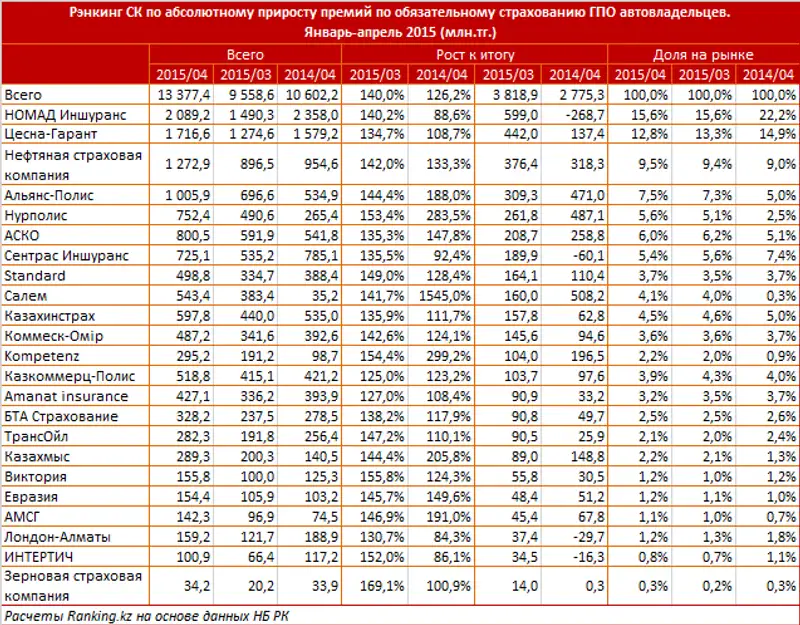 https://ranking.kz./upload/post1433749275pu2.png, фото - Новости Zakon.kz от 08.06.2015 21:03