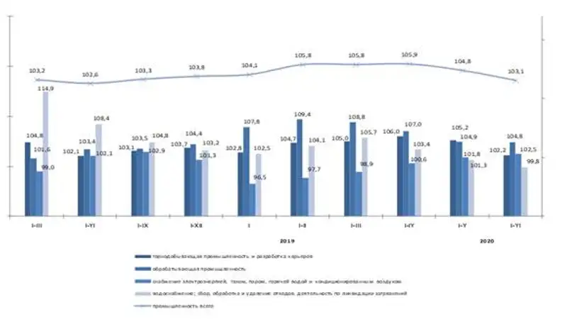 Индексы промышленного производства составил 103,1%, фото - Новости Zakon.kz от 13.07.2020 09:29