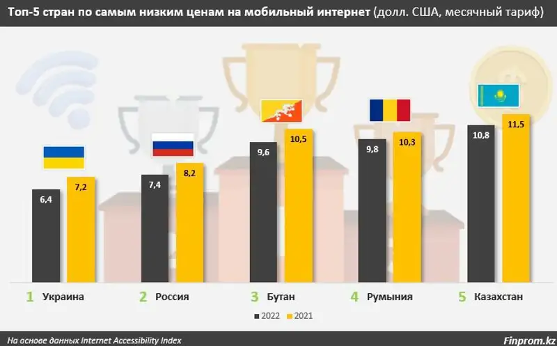 Казахстан входит в топ-5 стран с самыми низкими ценами на интернет, фото - Новости Zakon.kz от 21.07.2023 13:40