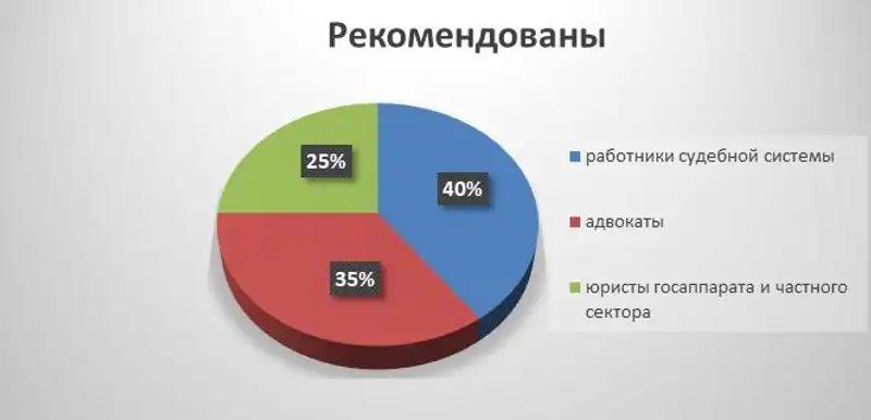 Высший Судебный Совет рекомендовал новых судей в районные суды, фото - Новости Zakon.kz от 13.10.2023 15:50