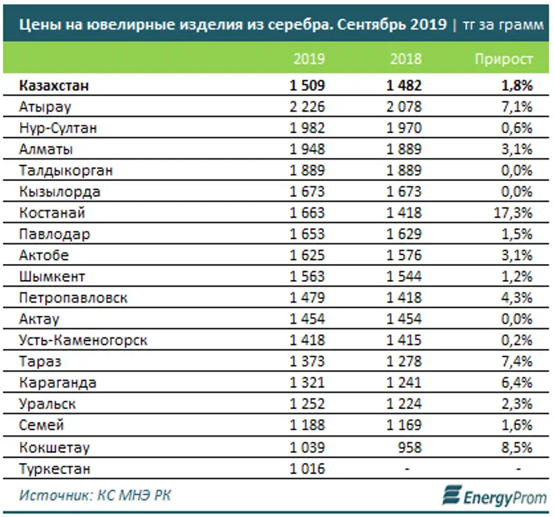 https://www.energyprom.kz/storage/app/media/2019/10/25/22.png, фото - Новости Zakon.kz от 25.10.2019 08:08