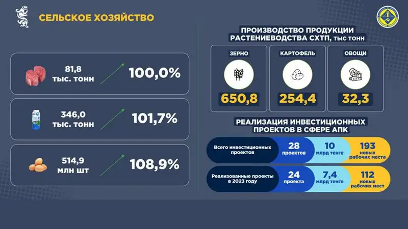 Инвестпроекты на 10 миллиардов тенге реализуются в агропромышленном комплексе Карагандинской области