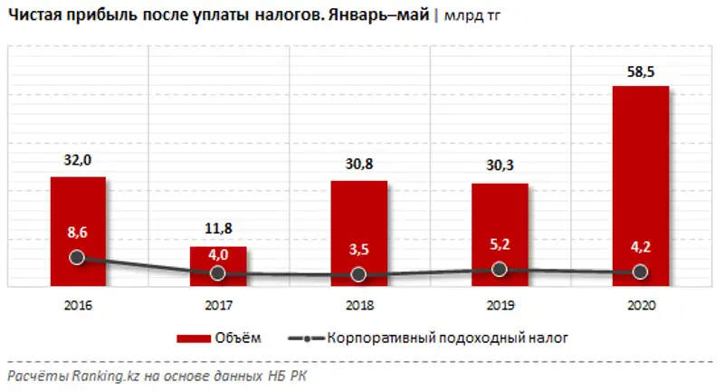 Доходы и расходы страховых компаний за январь–май 2020 года, фото - Новости Zakon.kz от 22.06.2020 14:27