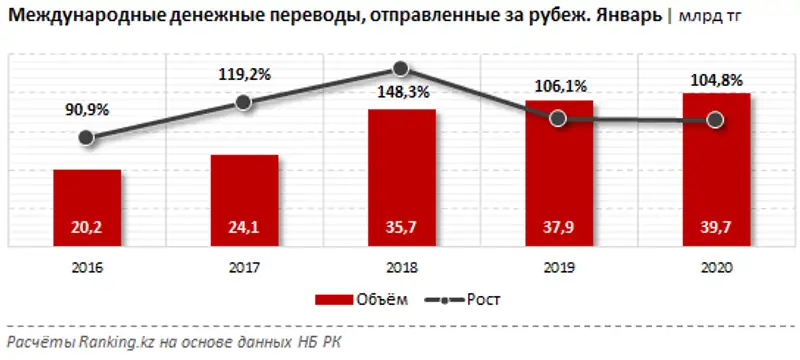 Международные денежные переводы, отправленные за рубеж за январь 2020 года, фото - Новости Zakon.kz от 18.03.2020 09:42