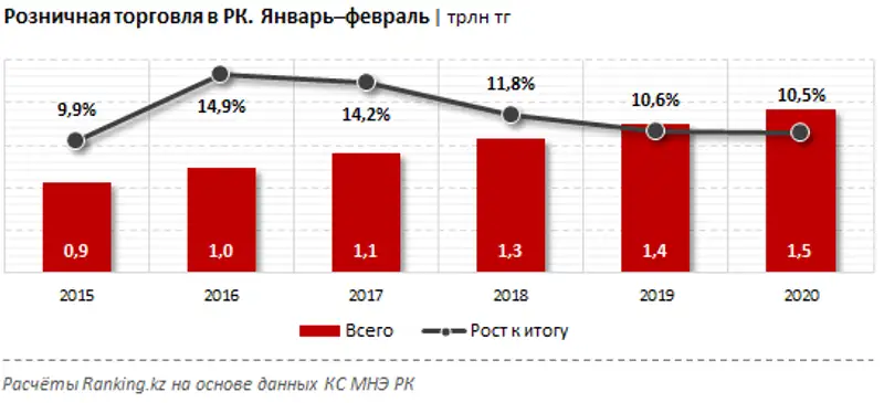 Розничная торговля в РК за январь–февраль 2020 года, фото - Новости Zakon.kz от 17.03.2020 10:57