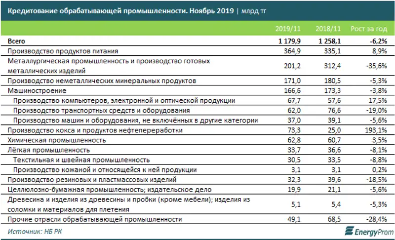 Кредитная поддержка промышленности Казахстана заметно слабеет, фото - Новости Zakon.kz от 21.01.2020 09:42