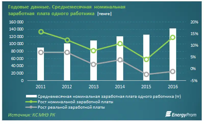 Покупательская способность зарплат казахстанцев упала на 2,4% за год, фото - Новости Zakon.kz от 04.09.2017 10:10