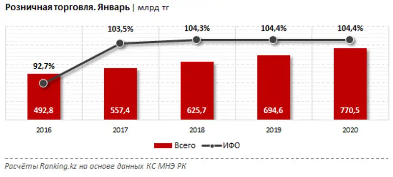 Розничная торговля за январь 2020 года, фото - Новости Zakon.kz от 20.02.2020 09:41