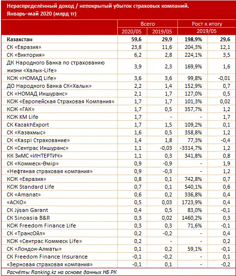 Доходы и расходы страховых компаний за январь–май 2020 года, фото - Новости Zakon.kz от 22.06.2020 14:27