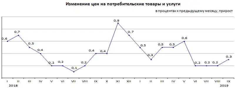 Инфляция казахстан 2022