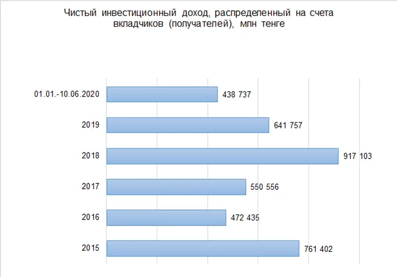 Почему меняется сумма инвестиционного дохода, фото - Новости Zakon.kz от 12.06.2020 12:05