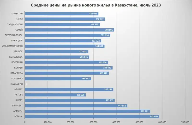 Средние цены на рынке первичного жилья, фото - Новости Zakon.kz от 09.08.2023 15:11