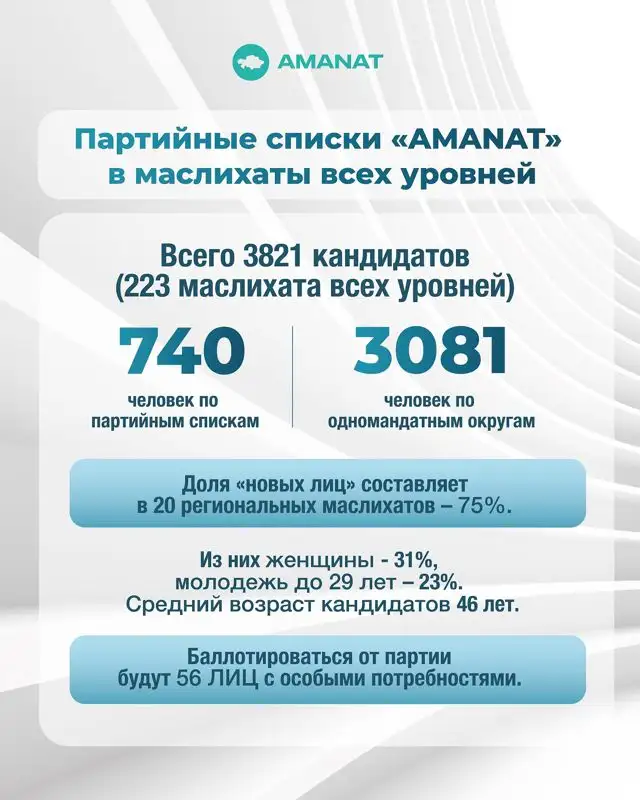 Партийные списки Amanat в маслихаты обновились на 75%, фото - Новости Zakon.kz от 03.02.2023 15:43