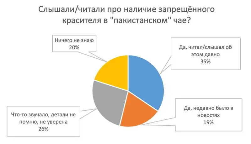 Казахстанцы: Доверять контролю надзорных органов за качеством продуктов питания на полках нельзя, фото - Новости Zakon.kz от 02.08.2023 19:00