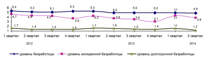 Уровень безработицы в 2012-2014 годах, фото - Новости Zakon.kz от 21.08.2014 19:15