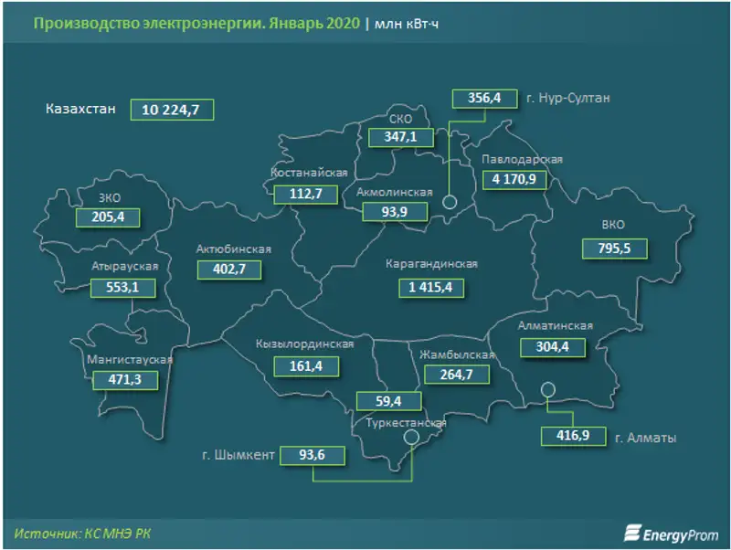 Генерация электроэнергии за январь превысила 10 миллиардов киловатт-часов — на 3% больше, чем годом ранее, фото - Новости Zakon.kz от 10.03.2020 10:20