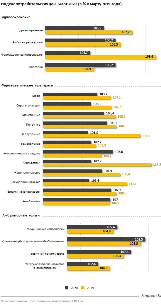 В марте 2020 года годовой рост цен в сфере здравоохранения составил почти 6%, фото - Новости Zakon.kz от 30.04.2020 11:02