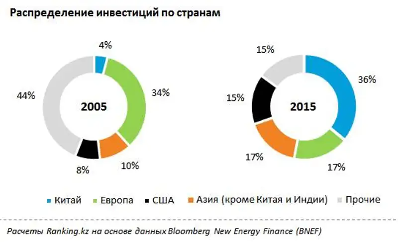 Глобальные инвестиции в исследования и разработки в сфере возобновляемых источников энергии за 2015 год, фото - Новости Zakon.kz от 19.05.2016 21:06