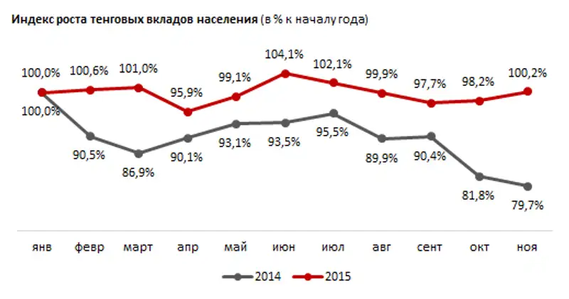 Вклады населения в национальной валюте. Ноябрь 2015 года, фото - Новости Zakon.kz от 27.01.2016 17:25