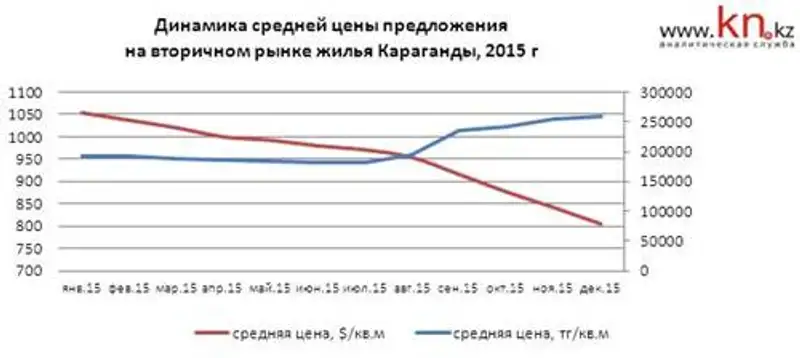 Динамика средней цены предложения на вторичном рынке жилья Караганды, фото - Новости Zakon.kz от 11.01.2016 19:28