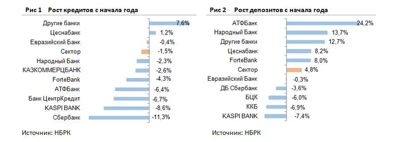 Банки Казахстана все еще неохотно выдают кредиты, фото - Новости Zakon.kz от 01.08.2016 21:33