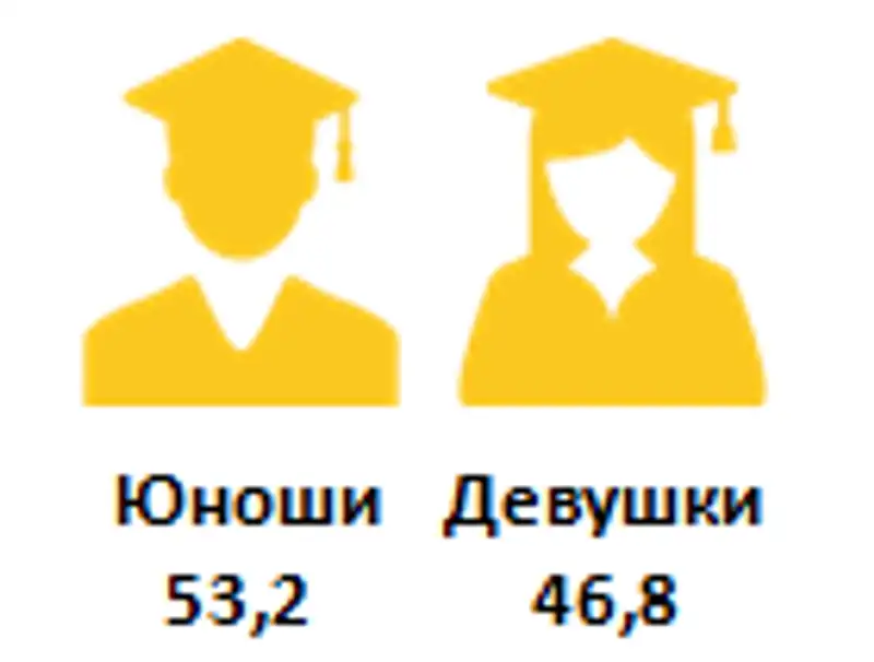 Техническое и профессиональное, послесреднее образование в Республике Казахстан на начало 2019/2020 учебного года, фото - Новости Zakon.kz от 07.02.2020 14:47