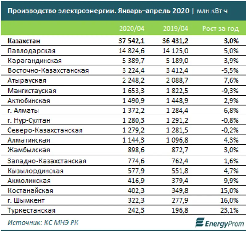 Тарифы на электроэнергию выросли всего на 1,5% за год, фото - Новости Zakon.kz от 18.06.2020 09:32