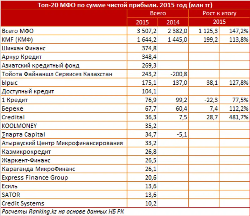 Рэнкинг МФО по сумме чистой прибыли за 2015 год, фото - Новости Zakon.kz от 16.05.2016 17:42