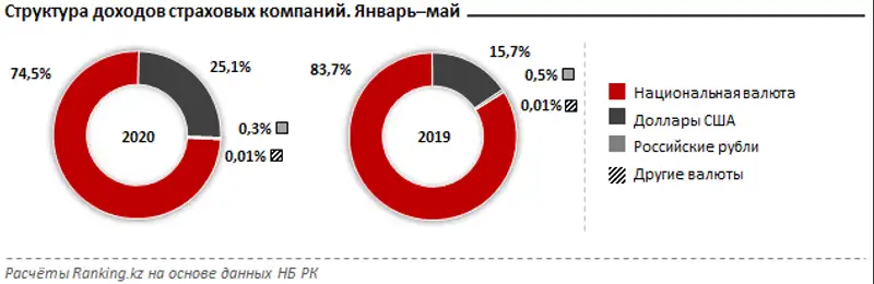 Доходы и расходы страховых компаний за январь–май 2020 года, фото - Новости Zakon.kz от 22.06.2020 14:27