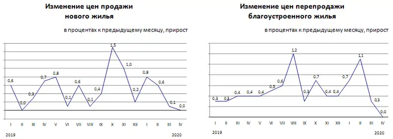 Изменение цен на рынке жилья в апреле 2020 года, фото - Новости Zakon.kz от 11.05.2020 17:59