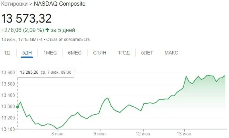 график, динамика, индекс, фото - Новости Zakon.kz от 14.06.2023 13:13