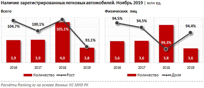 Наличие зарегистрированных легковых автомобилей за ноябрь 2019 года, фото - Новости Zakon.kz от 31.01.2020 10:11