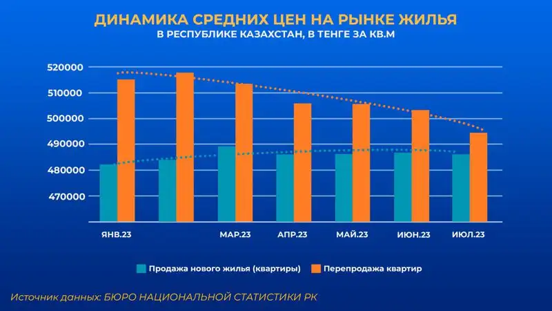 цены, недвижимость, динамика, фото - Новости Zakon.kz от 11.08.2023 13:05