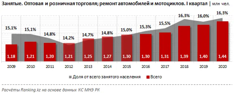 Работники сферы оптовой торговли получают в полтора раза больше, чем сотрудники ритейла, фото - Новости Zakon.kz от 25.05.2020 10:00