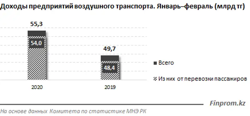 Количество авиарейсов по всему миру сократилось из-за пандемии на 70%, фото - Новости Zakon.kz от 13.04.2020 09:15