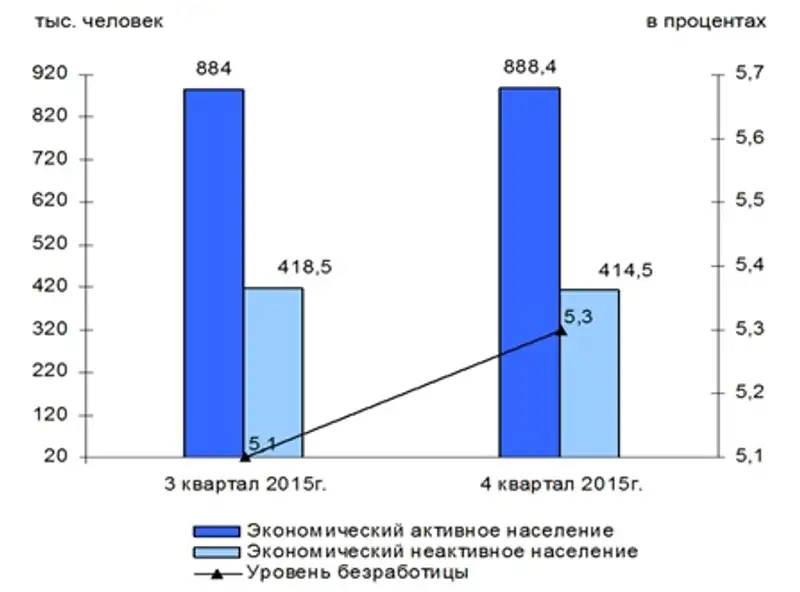 https://www.almaty.stat.gov.kz/images/news/4/2016/press situasia za 4 kv 2015.jpg, фото - Новости Zakon.kz от 17.02.2016 17:49