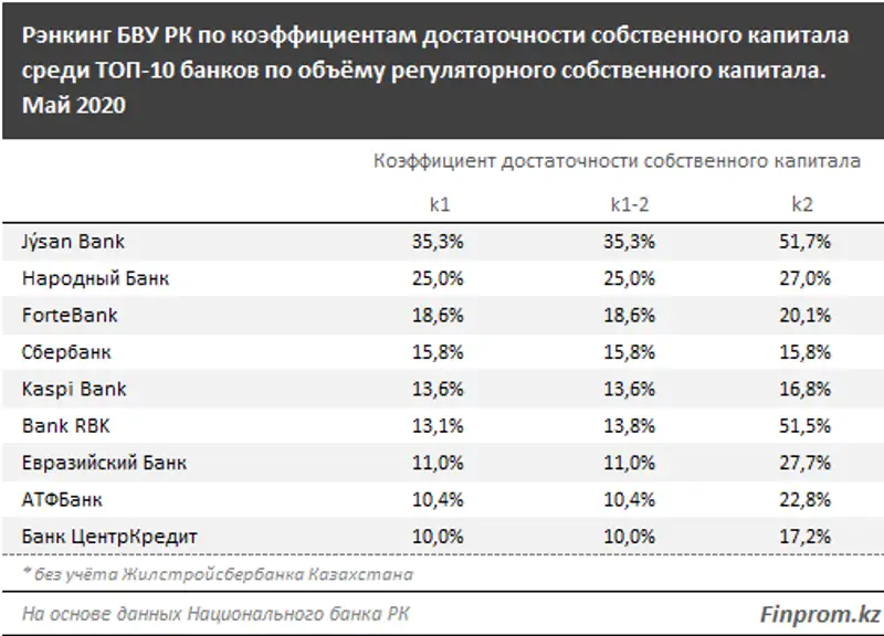 Регуляторный собственный капитал БВУ РК увеличился до 4,6 триллиона тенге, фото - Новости Zakon.kz от 09.07.2020 12:43