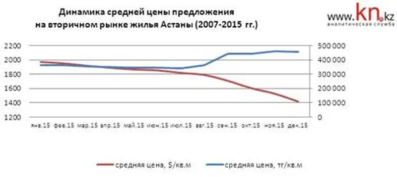 Динамика средней цены предложения на вторичном рынке жилья Астаны, фото - Новости Zakon.kz от 11.01.2016 19:28