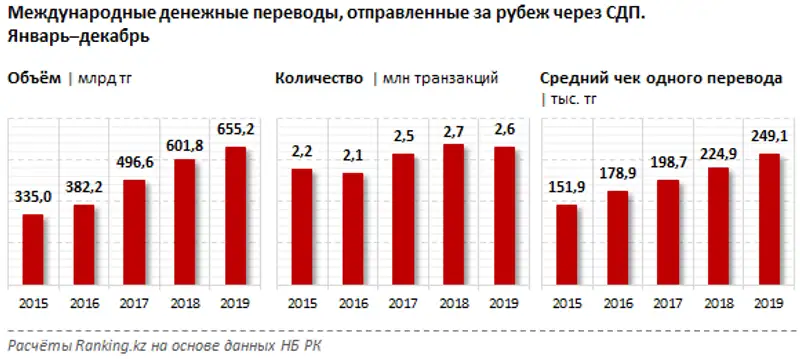 Международные денежные переводы, отправленные за рубеж через СДП за январь–декабрь 2019 года, фото - Новости Zakon.kz от 03.02.2020 14:06