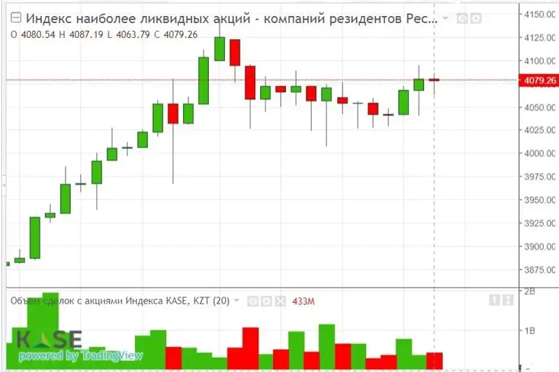 индекс, бумаги, фото - Новости Zakon.kz от 21.10.2023 20:14