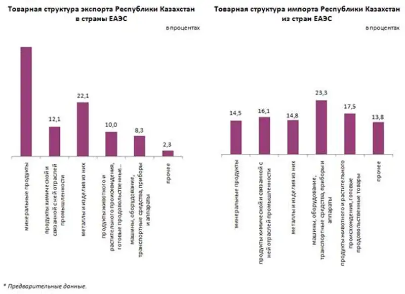 О взаимной торговле Республики Казахстан со странами ЕАЭС в январе-апреле 2020 года, фото - Новости Zakon.kz от 16.06.2020 09:52