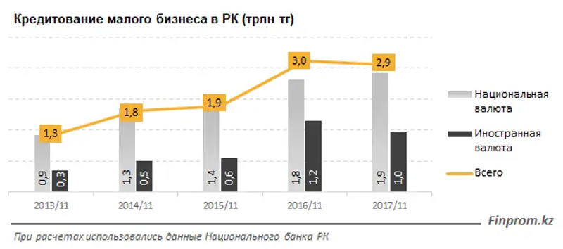 Малый бизнес избегает занимать в валюте: кредиты в тенге увеличились на 5,6% за год, валютные кредиты, напротив, сократились сразу на 16,8%, фото - Новости Zakon.kz от 22.01.2018 16:33