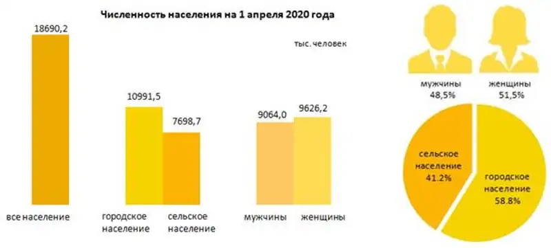 О демографической ситуации за январь-март 2020 года, фото - Новости Zakon.kz от 18.05.2020 10:21