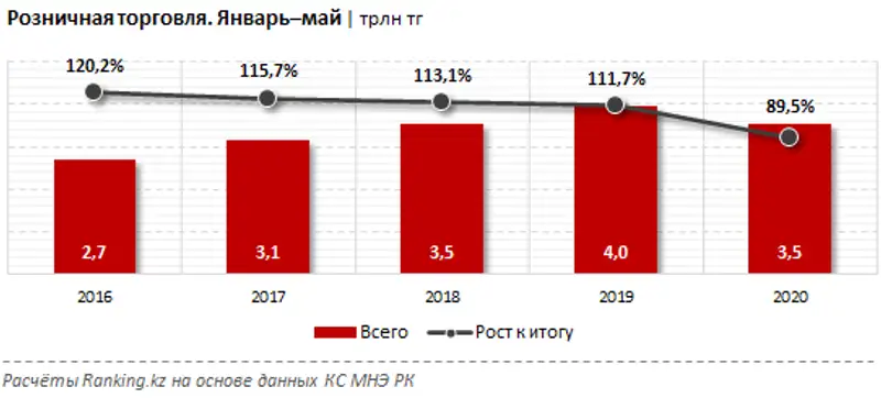 Розничная торговля за январь–май 2020 года, фото - Новости Zakon.kz от 24.06.2020 09:56