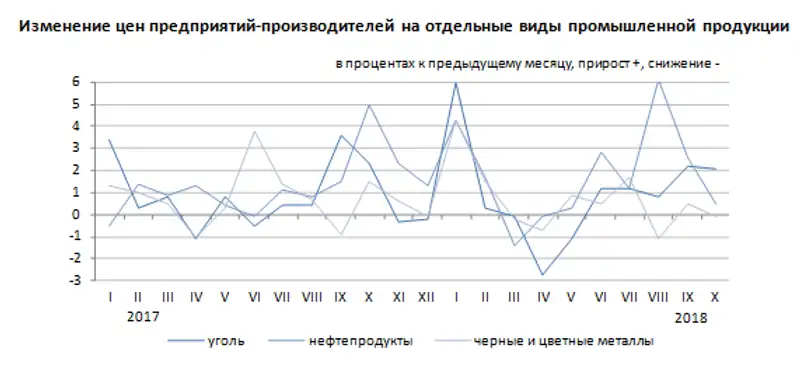 Цены предприятий-производителей промышленной продукции в январе-октябре 2018 года, фото - Новости Zakon.kz от 02.11.2018 12:03