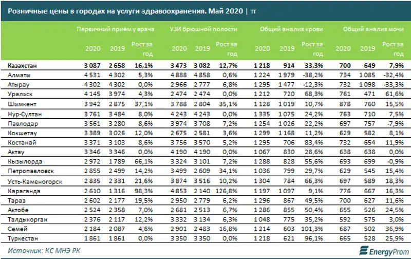 Амбулаторные услуги подорожали на 6% за год, цены на фармацевтические препараты выросли на 7%, фото - Новости Zakon.kz от 29.06.2020 12:25